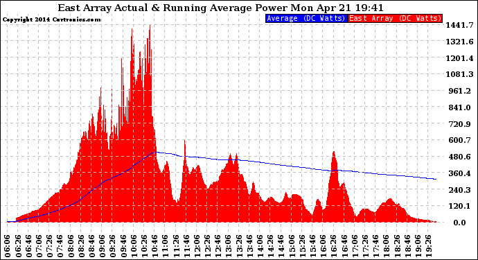 Solar PV/Inverter Performance East Array Actual & Running Average Power Output