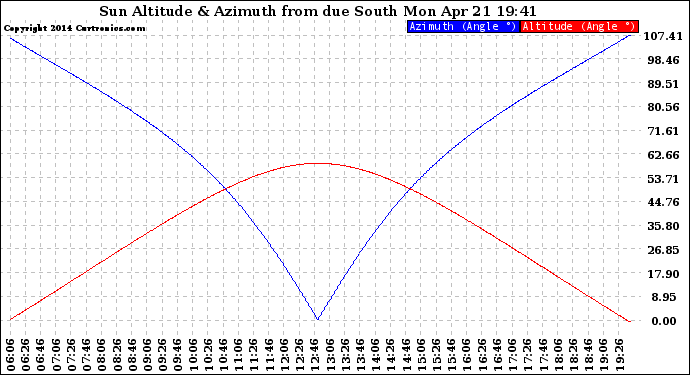 Solar PV/Inverter Performance Sun Altitude Angle & Azimuth Angle