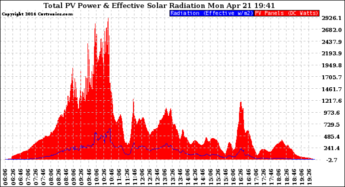 Solar PV/Inverter Performance Total PV Panel Power Output & Effective Solar Radiation