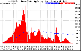 Solar PV/Inverter Performance Total PV Panel & Running Average Power Output