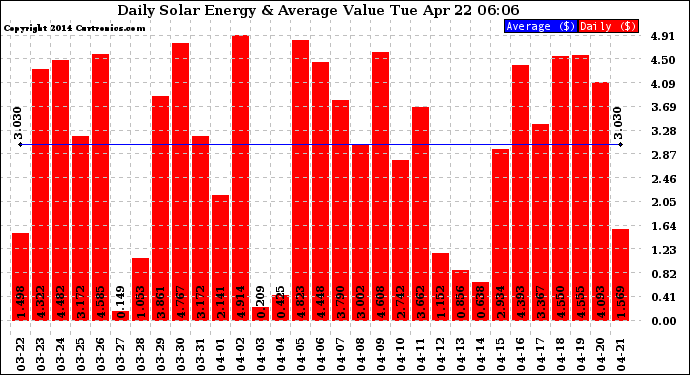 Solar PV/Inverter Performance Daily Solar Energy Production Value