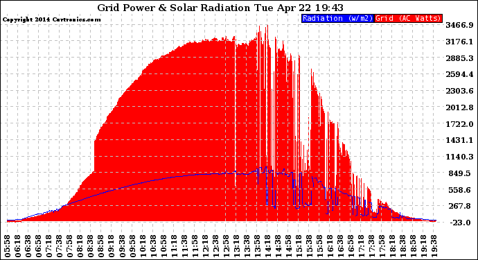 Solar PV/Inverter Performance Grid Power & Solar Radiation