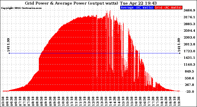 Solar PV/Inverter Performance Inverter Power Output