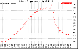 Solar PV/Inverter Performance Outdoor Temperature