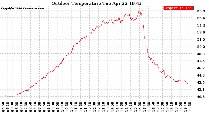 Solar PV/Inverter Performance Outdoor Temperature