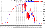 Solar PV/Inverter Performance Photovoltaic Panel Current Output