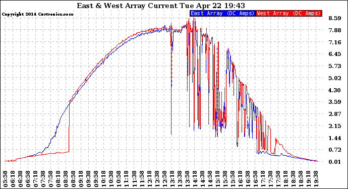 Solar PV/Inverter Performance Photovoltaic Panel Current Output