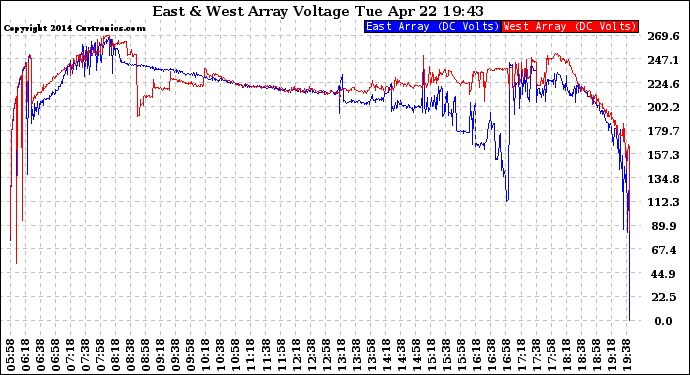 Solar PV/Inverter Performance Photovoltaic Panel Voltage Output