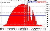 Solar PV/Inverter Performance East Array Actual & Average Power Output