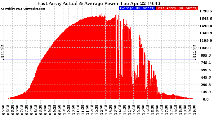 Solar PV/Inverter Performance East Array Actual & Average Power Output