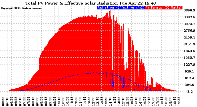 Solar PV/Inverter Performance Total PV Panel Power Output & Effective Solar Radiation