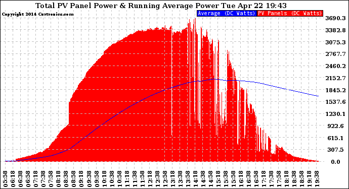 Solar PV/Inverter Performance Total PV Panel & Running Average Power Output