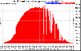 Solar PV/Inverter Performance Total PV Panel Power Output