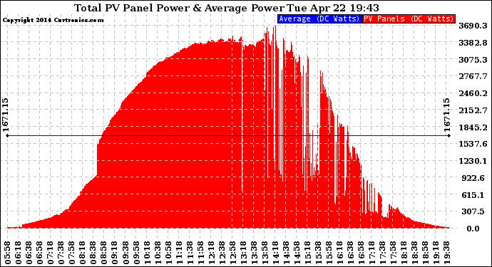 Solar PV/Inverter Performance Total PV Panel Power Output