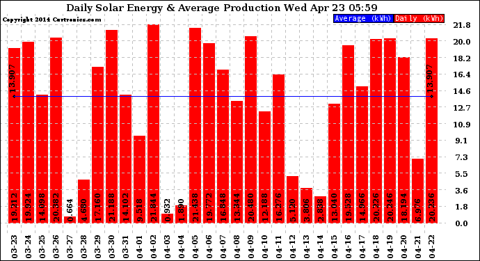 Solar PV/Inverter Performance Daily Solar Energy Production