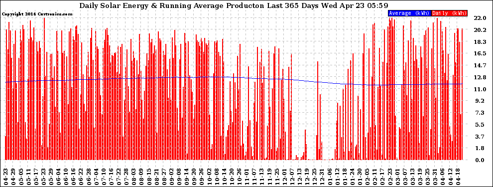 Solar PV/Inverter Performance Daily Solar Energy Production Running Average Last 365 Days