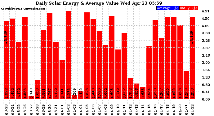 Solar PV/Inverter Performance Daily Solar Energy Production Value