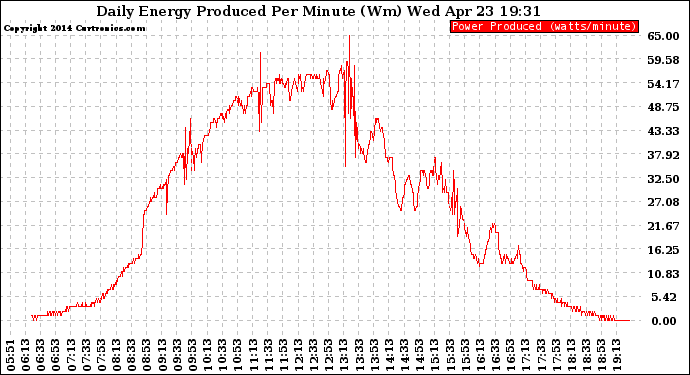 Solar PV/Inverter Performance Daily Energy Production Per Minute