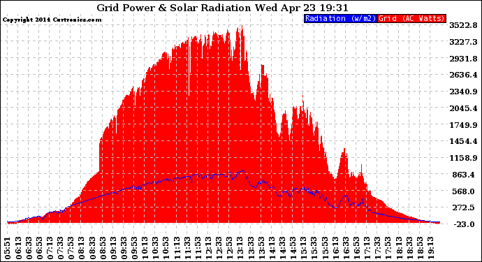 Solar PV/Inverter Performance Grid Power & Solar Radiation