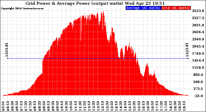 Solar PV/Inverter Performance Inverter Power Output