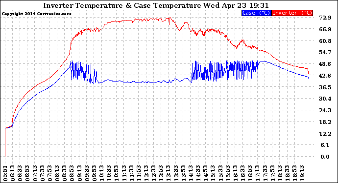 Solar PV/Inverter Performance Inverter Operating Temperature