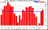 Solar PV/Inverter Performance Monthly Solar Energy Value Average Per Day ($)