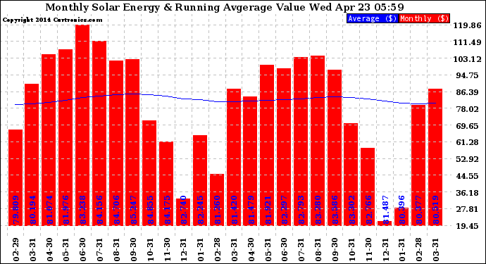 Solar PV/Inverter Performance Monthly Solar Energy Production Value Running Average