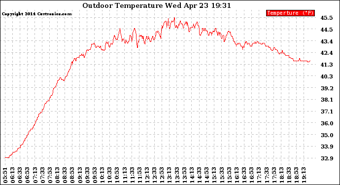 Solar PV/Inverter Performance Outdoor Temperature