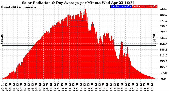 Solar PV/Inverter Performance Solar Radiation & Day Average per Minute