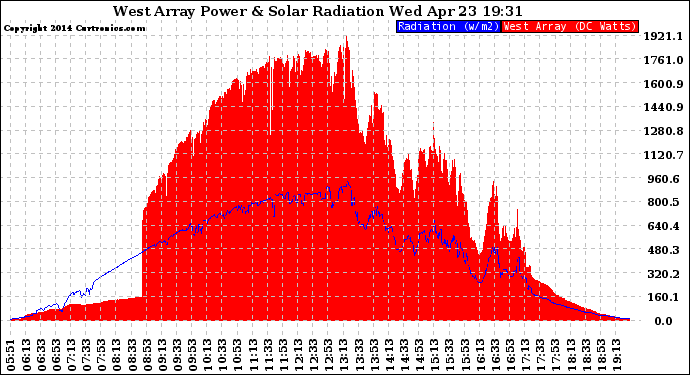 Solar PV/Inverter Performance West Array Power Output & Solar Radiation