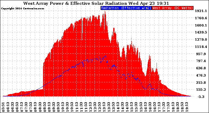 Solar PV/Inverter Performance West Array Power Output & Effective Solar Radiation