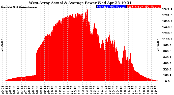 Solar PV/Inverter Performance West Array Actual & Average Power Output