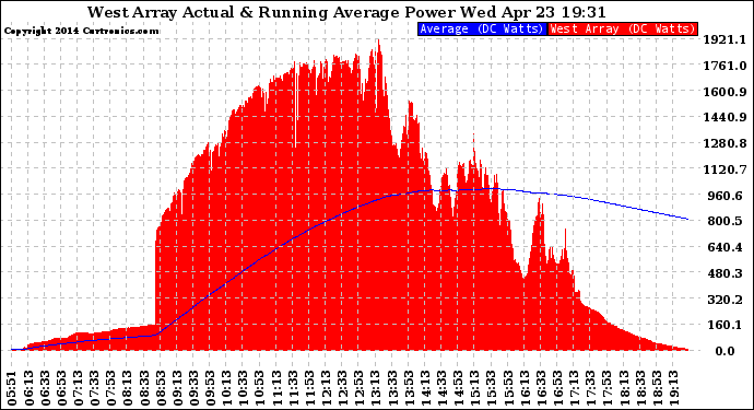 Solar PV/Inverter Performance West Array Actual & Running Average Power Output