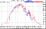 Solar PV/Inverter Performance Photovoltaic Panel Power Output