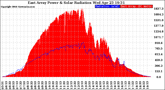 Solar PV/Inverter Performance East Array Power Output & Solar Radiation