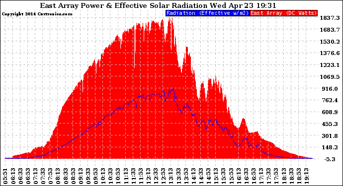 Solar PV/Inverter Performance East Array Power Output & Effective Solar Radiation