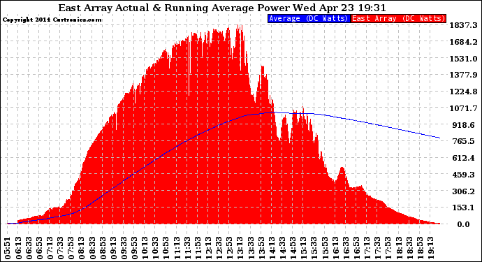 Solar PV/Inverter Performance East Array Actual & Running Average Power Output