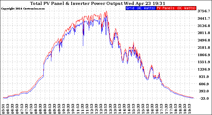 Solar PV/Inverter Performance PV Panel Power Output & Inverter Power Output