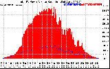 Solar PV/Inverter Performance Total PV Panel Power Output & Solar Radiation