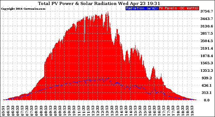 Solar PV/Inverter Performance Total PV Panel Power Output & Solar Radiation