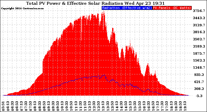 Solar PV/Inverter Performance Total PV Panel Power Output & Effective Solar Radiation