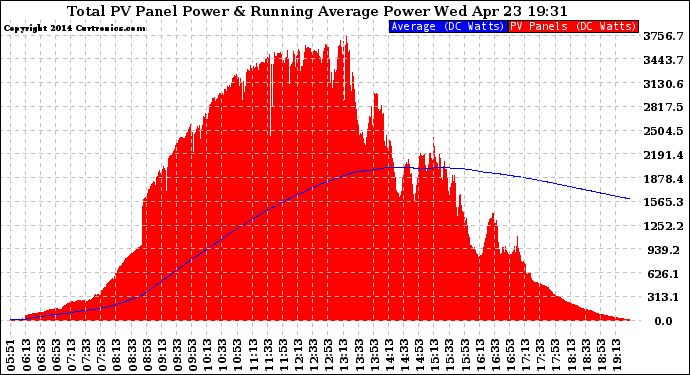 Solar PV/Inverter Performance Total PV Panel & Running Average Power Output