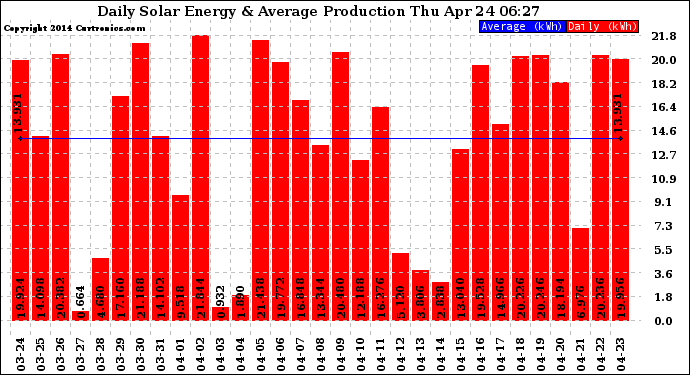 Solar PV/Inverter Performance Daily Solar Energy Production