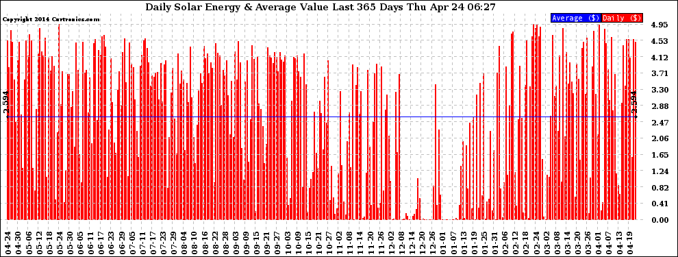 Solar PV/Inverter Performance Daily Solar Energy Production Value Last 365 Days