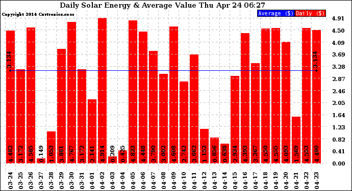 Solar PV/Inverter Performance Daily Solar Energy Production Value