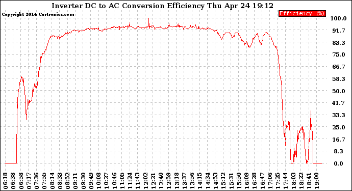 Solar PV/Inverter Performance Inverter DC to AC Conversion Efficiency