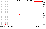 Solar PV/Inverter Performance Daily Energy Production