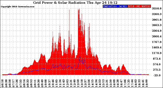 Solar PV/Inverter Performance Grid Power & Solar Radiation