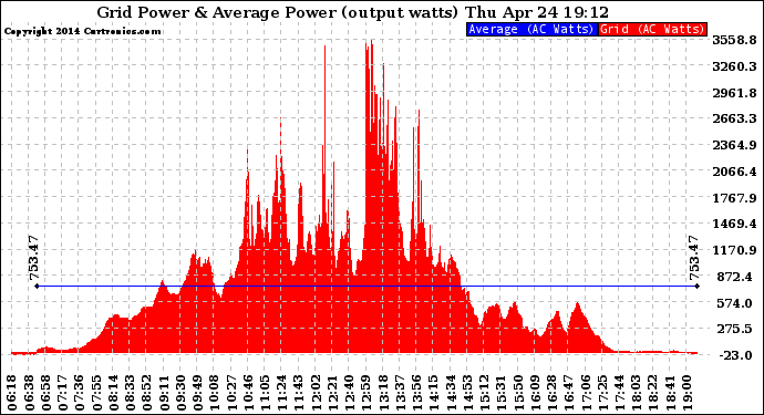 Solar PV/Inverter Performance Inverter Power Output