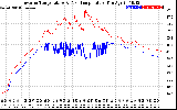 Solar PV/Inverter Performance Inverter Operating Temperature